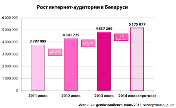 Мобильный интернет в беларуси